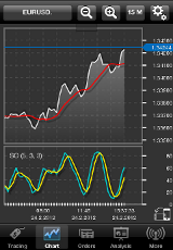 Symbol graph with an indicator that draws directly into the graph as well as another that requires a solo graph pane. We offer all of the basic indicators: 